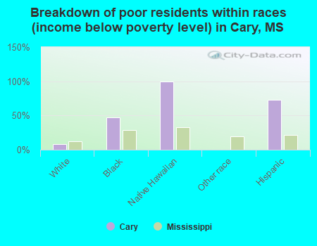 Breakdown of poor residents within races (income below poverty level) in Cary, MS