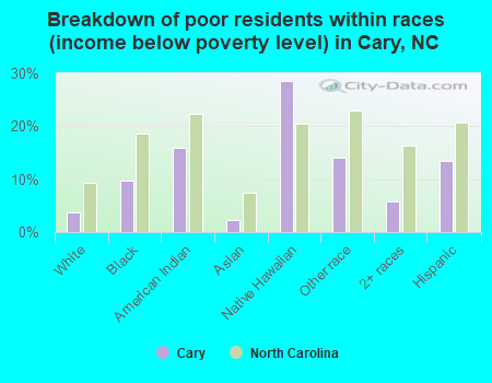 Breakdown of poor residents within races (income below poverty level) in Cary, NC