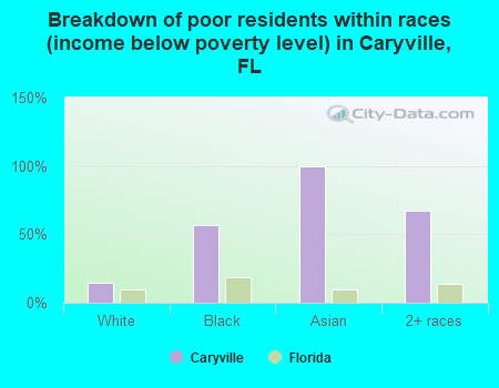 Breakdown of poor residents within races (income below poverty level) in Caryville, FL