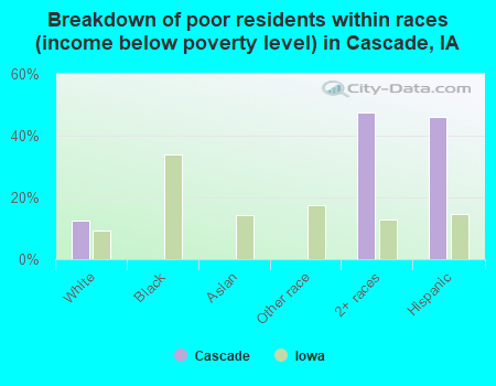 Breakdown of poor residents within races (income below poverty level) in Cascade, IA