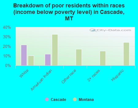 Breakdown of poor residents within races (income below poverty level) in Cascade, MT