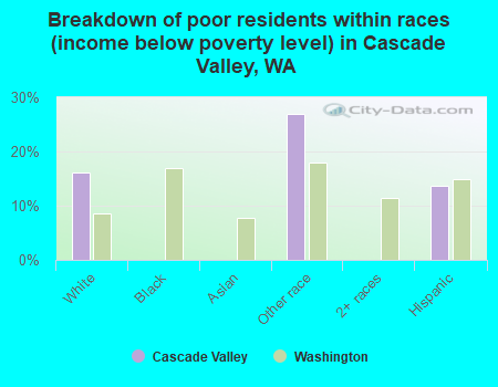 Breakdown of poor residents within races (income below poverty level) in Cascade Valley, WA