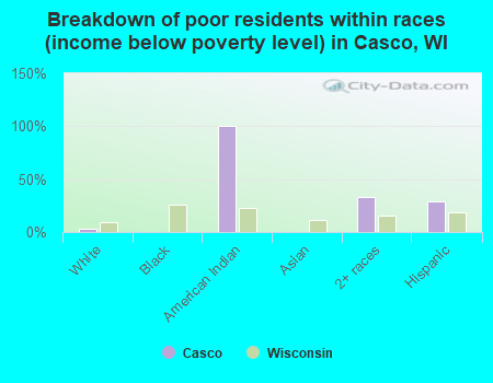 Breakdown of poor residents within races (income below poverty level) in Casco, WI