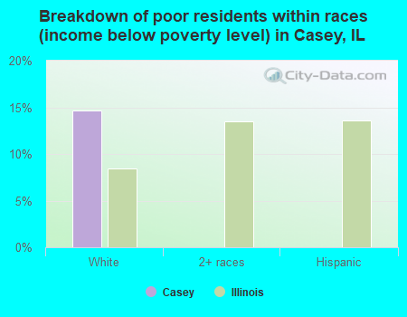 Breakdown of poor residents within races (income below poverty level) in Casey, IL