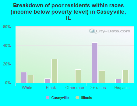 Breakdown of poor residents within races (income below poverty level) in Caseyville, IL