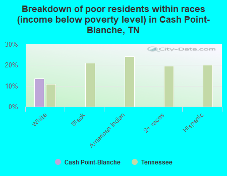 Breakdown of poor residents within races (income below poverty level) in Cash Point-Blanche, TN