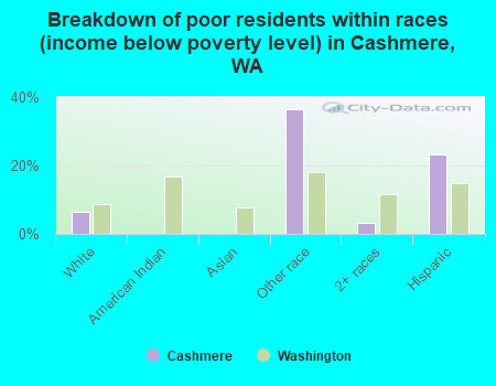 Breakdown of poor residents within races (income below poverty level) in Cashmere, WA