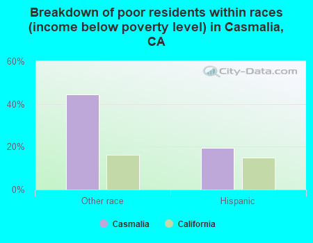 Breakdown of poor residents within races (income below poverty level) in Casmalia, CA