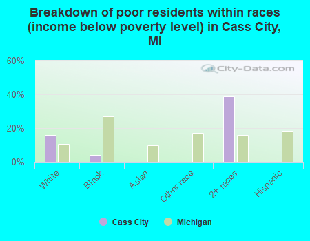 Breakdown of poor residents within races (income below poverty level) in Cass City, MI