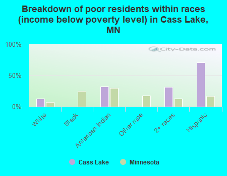 Breakdown of poor residents within races (income below poverty level) in Cass Lake, MN