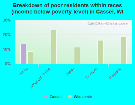 Breakdown of poor residents within races (income below poverty level) in Cassel, WI