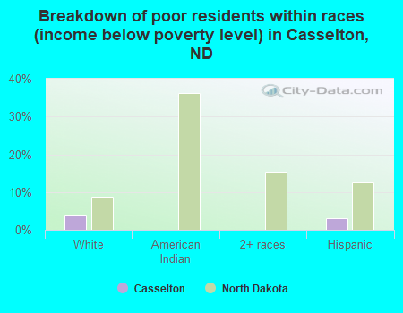 Breakdown of poor residents within races (income below poverty level) in Casselton, ND