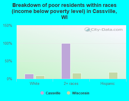 Breakdown of poor residents within races (income below poverty level) in Cassville, WI