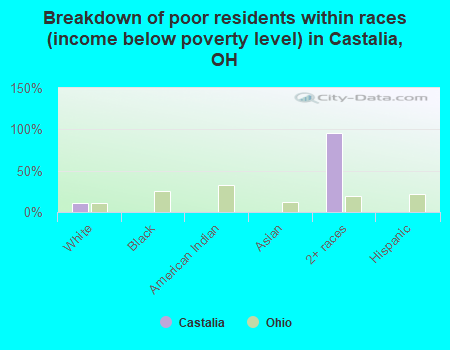 Breakdown of poor residents within races (income below poverty level) in Castalia, OH