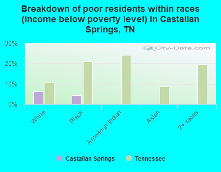 Breakdown of poor residents within races (income below poverty level) in Castalian Springs, TN
