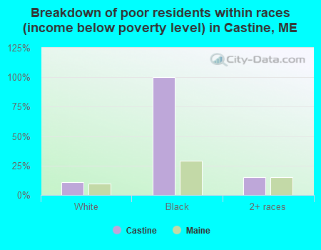 Breakdown of poor residents within races (income below poverty level) in Castine, ME