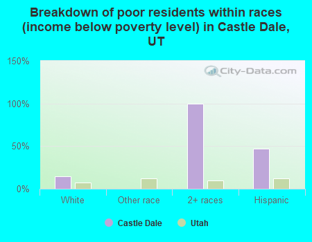 Breakdown of poor residents within races (income below poverty level) in Castle Dale, UT