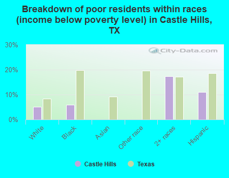 Breakdown of poor residents within races (income below poverty level) in Castle Hills, TX