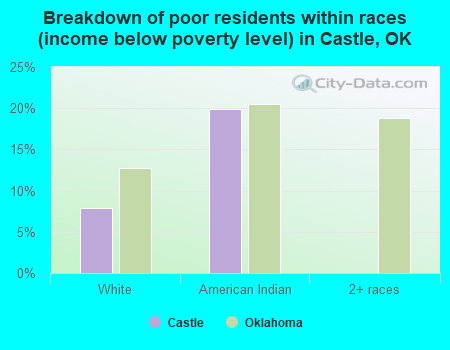 Breakdown of poor residents within races (income below poverty level) in Castle, OK
