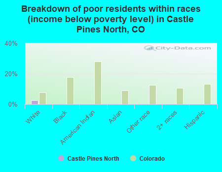 Breakdown of poor residents within races (income below poverty level) in Castle Pines North, CO