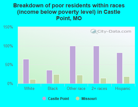 Breakdown of poor residents within races (income below poverty level) in Castle Point, MO