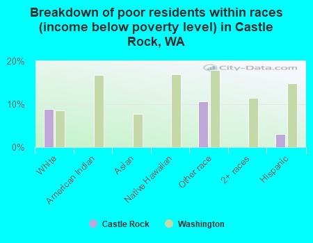 Breakdown of poor residents within races (income below poverty level) in Castle Rock, WA