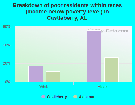 Breakdown of poor residents within races (income below poverty level) in Castleberry, AL
