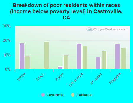 Breakdown of poor residents within races (income below poverty level) in Castroville, CA