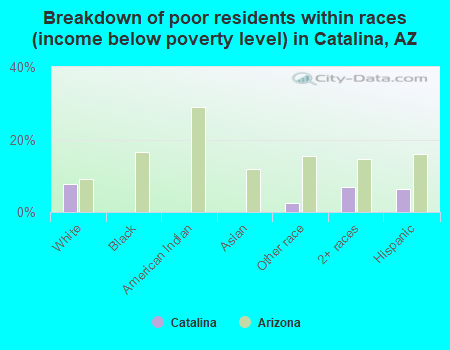 Breakdown of poor residents within races (income below poverty level) in Catalina, AZ