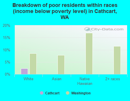 Breakdown of poor residents within races (income below poverty level) in Cathcart, WA