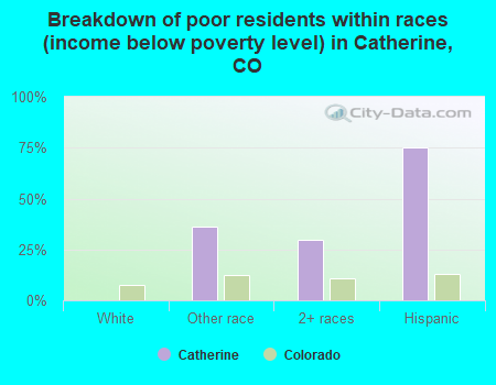 Breakdown of poor residents within races (income below poverty level) in Catherine, CO