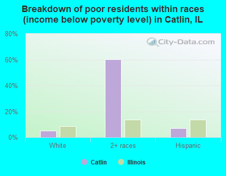Breakdown of poor residents within races (income below poverty level) in Catlin, IL