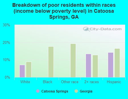 Breakdown of poor residents within races (income below poverty level) in Catoosa Springs, GA