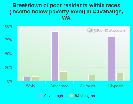 Breakdown of poor residents within races (income below poverty level) in Cavanaugh, WA