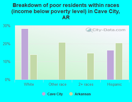 Breakdown of poor residents within races (income below poverty level) in Cave City, AR