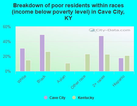 Breakdown of poor residents within races (income below poverty level) in Cave City, KY