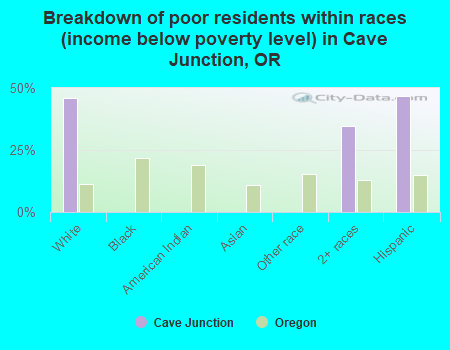 Breakdown of poor residents within races (income below poverty level) in Cave Junction, OR