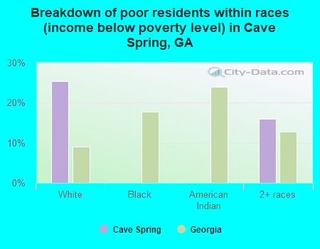 Breakdown of poor residents within races (income below poverty level) in Cave Spring, GA