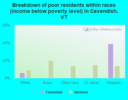 Breakdown of poor residents within races (income below poverty level) in Cavendish, VT