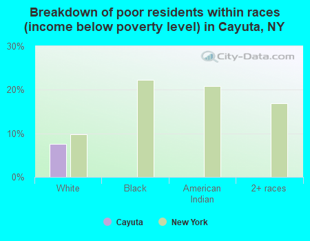 Breakdown of poor residents within races (income below poverty level) in Cayuta, NY