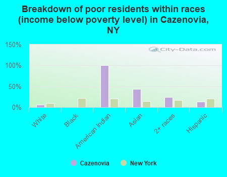 Breakdown of poor residents within races (income below poverty level) in Cazenovia, NY