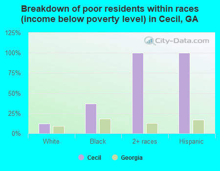 Breakdown of poor residents within races (income below poverty level) in Cecil, GA