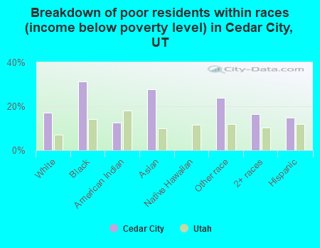 Breakdown of poor residents within races (income below poverty level) in Cedar City, UT