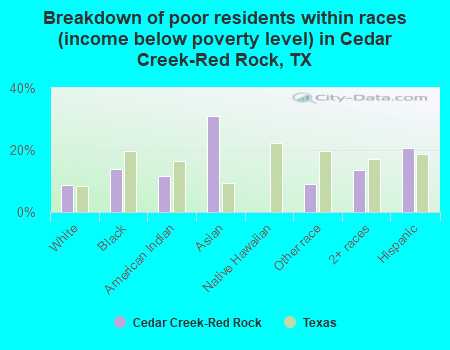 Breakdown of poor residents within races (income below poverty level) in Cedar Creek-Red Rock, TX