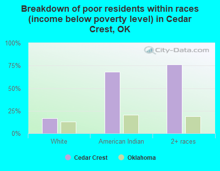 Breakdown of poor residents within races (income below poverty level) in Cedar Crest, OK