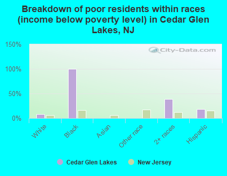 Breakdown of poor residents within races (income below poverty level) in Cedar Glen Lakes, NJ