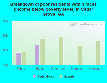 Breakdown of poor residents within races (income below poverty level) in Cedar Grove, GA