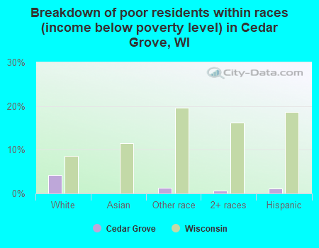 Breakdown of poor residents within races (income below poverty level) in Cedar Grove, WI