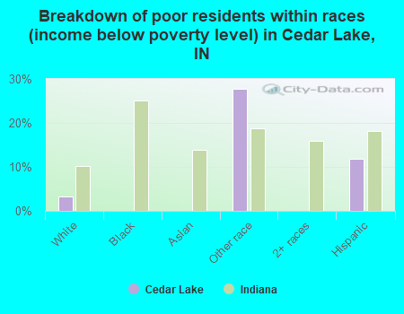 Breakdown of poor residents within races (income below poverty level) in Cedar Lake, IN
