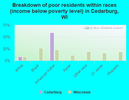 Breakdown of poor residents within races (income below poverty level) in Cedarburg, WI